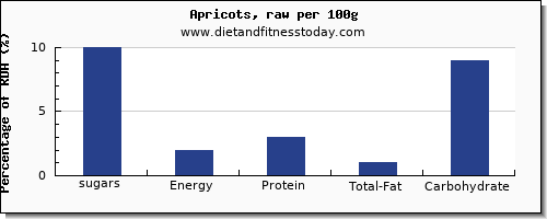 sugars and nutrition facts in sugar in apricots per 100g